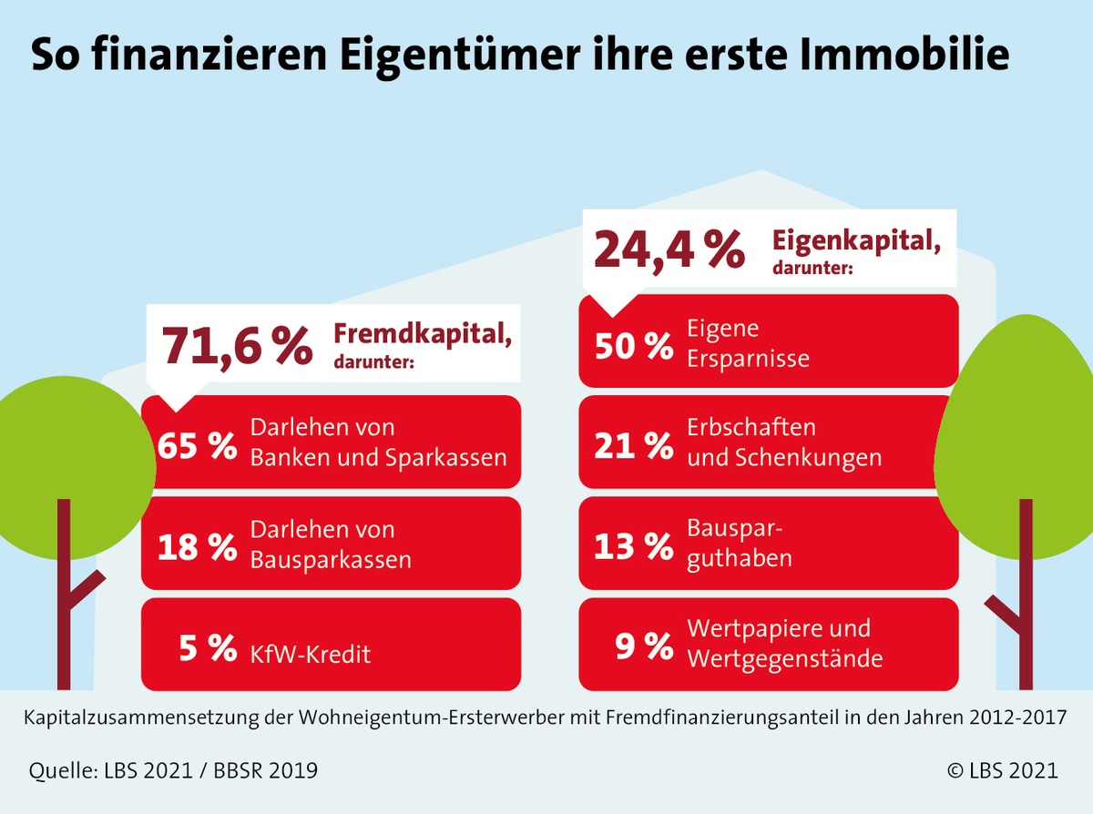 Wohneigentum möglich machen: Eigenkapital-Hürde mit Ausdauer meistern