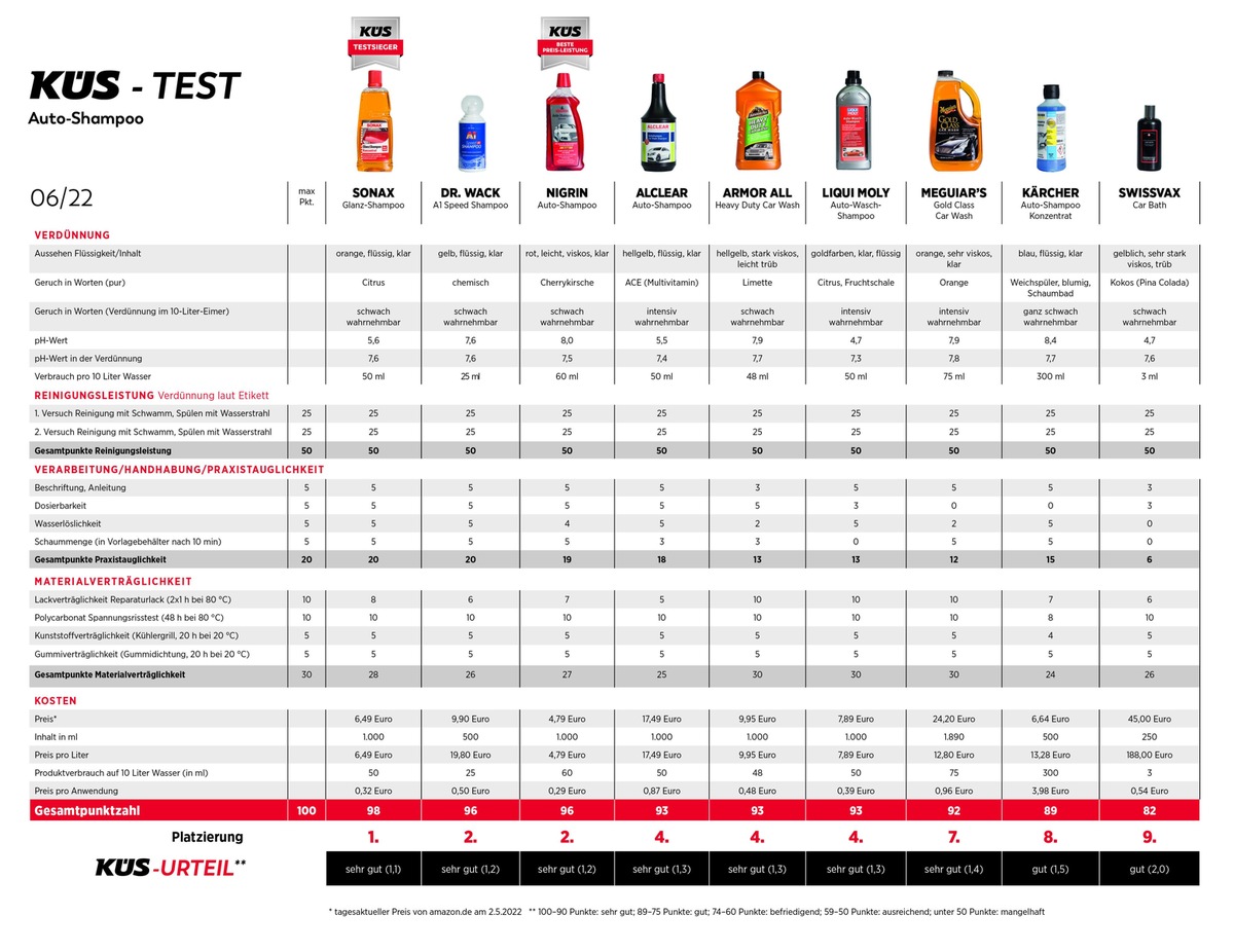 Pflegeklassiker Autoshampoo im KÜS-Test: Schaumschläger