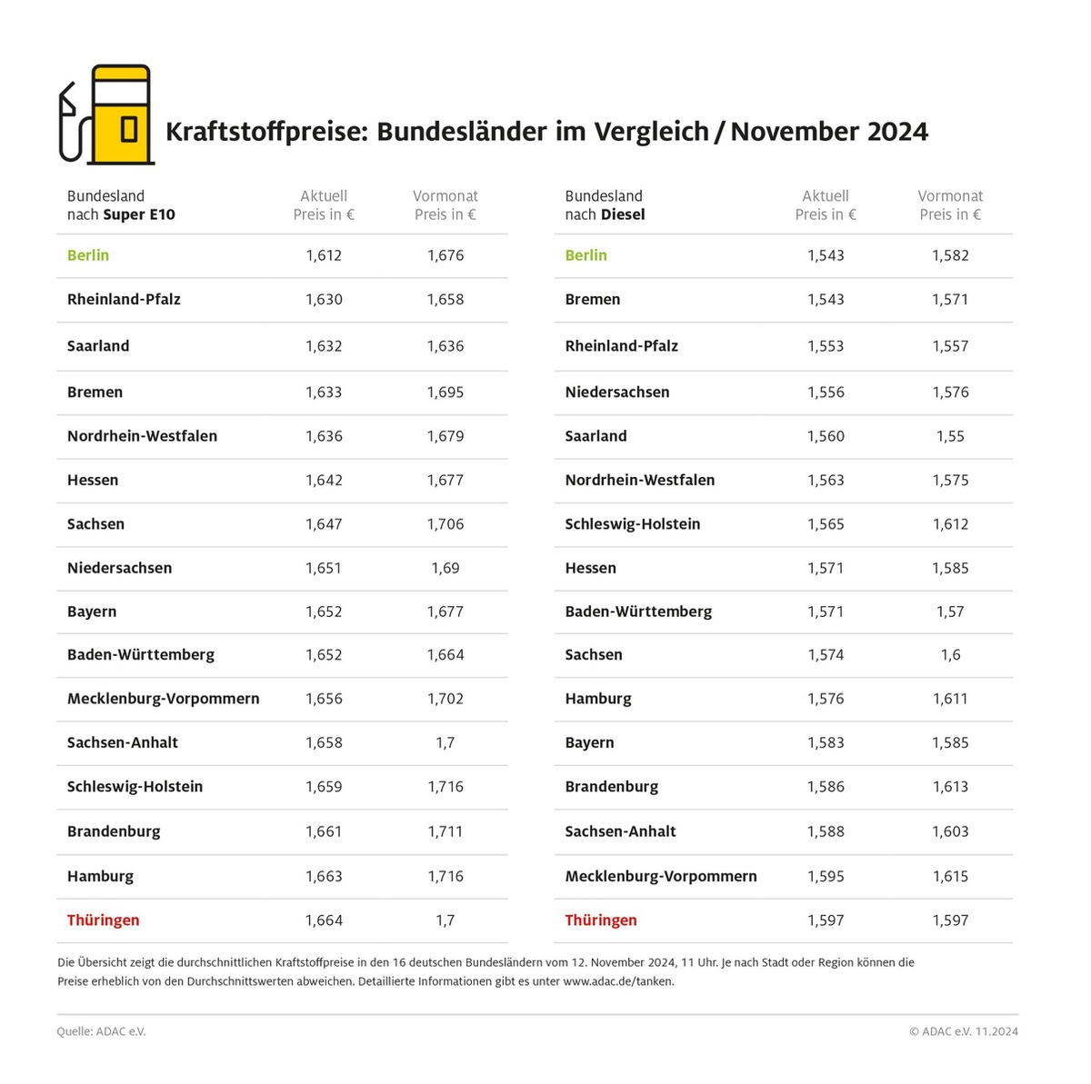 Berliner Autofahrer tanken am günstigsten / Kraftstoffpreise in Thüringen zurzeit am höchsten