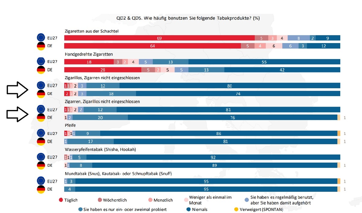 Zigarren/Zigarillos ein Genussartikel für Erwachsene / Umfrage der EU-Kommission bestätigt Sonderstellung von Zigarren und Zigarillos als Genussmittel für erwachsene Konsumenten