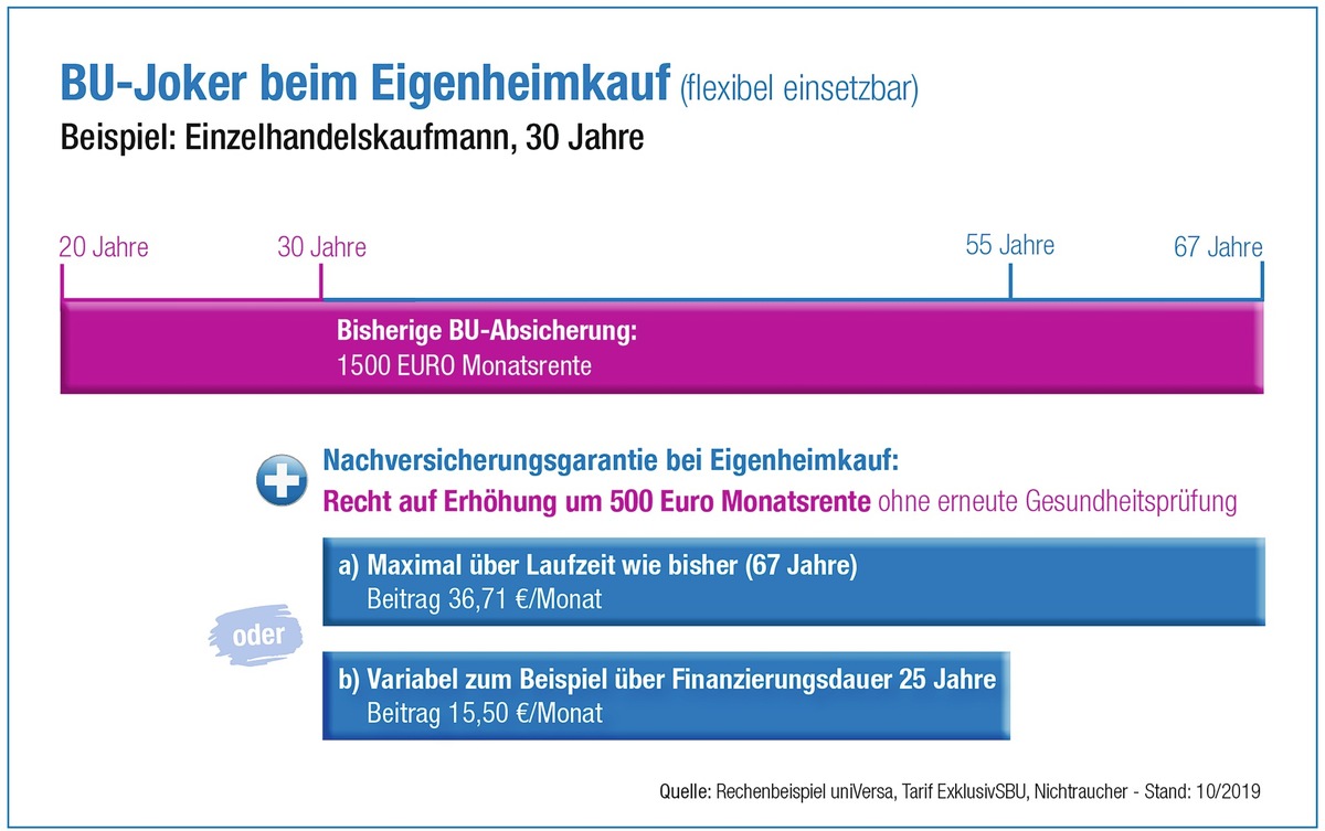 Versicherungstipp: BU-Joker beim Eigenheimkauf nicht vergessen