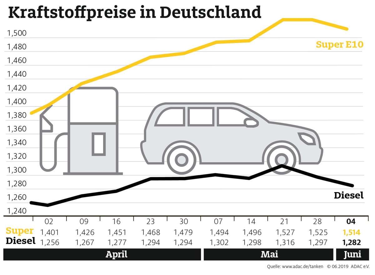 Spritpreise sinken nur leicht / Rückgang müsste stärker ausfallen