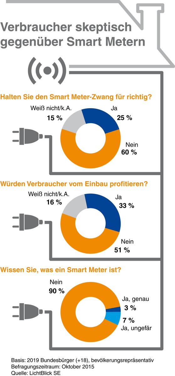 Verbraucher skeptisch gegenüber Smart Metern: 60 Prozent lehnen Einbaupflicht ab