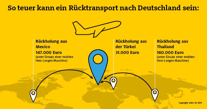 Auslandskrankenschutz wichtigster Urlaubsbegleiter / Unfall oder Krankheit im Ausland können extrem teuer sein / Gesetzliche Kassen übernehmen keinen Rücktransport