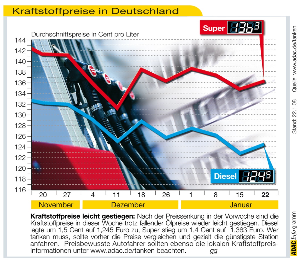 ADAC-Grafik: Aktuelle Kraftstoffpreise in Deutschland