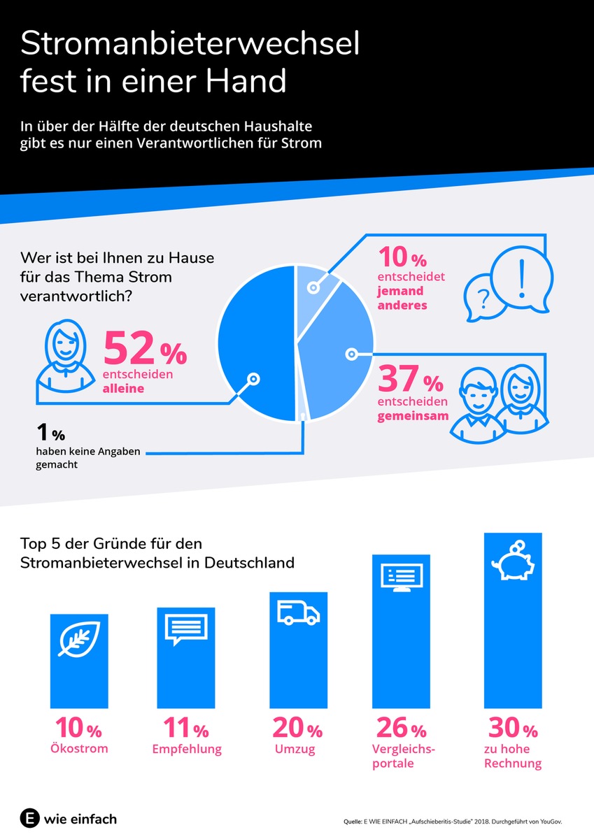 Deutsche wollen beim Wechsel des Stromanbieters mehr Service