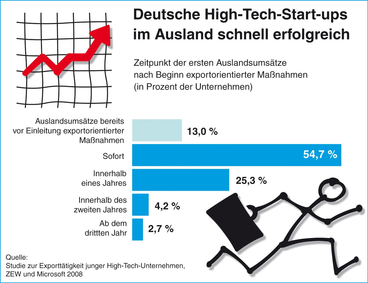 Deutsche High-Tech-Gründer zeigen schnell international Flagge / Start-ups profitieren von einem schnellen Start ins internationale Geschäft - doch eine gute strategische Vorbereitung ist Pflicht