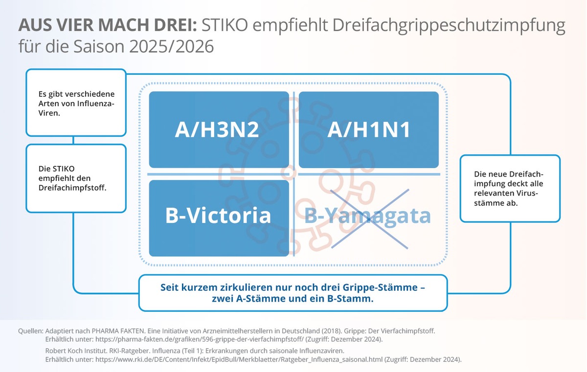 Pressedienst: Grippeschutzimpfstoffe von Viatris werden in der Grippesaison 2025/2026 zu Dreifachimpfstoffen