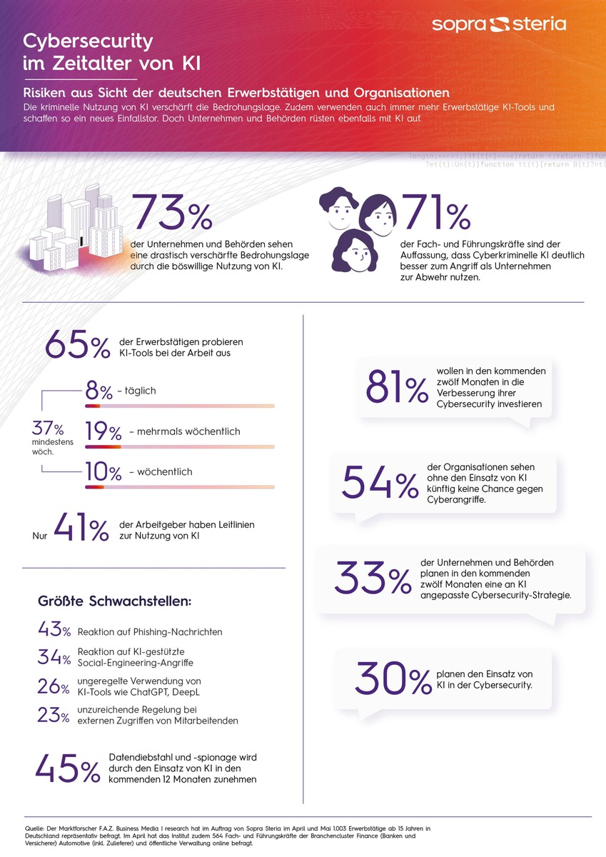 Cybersecurity: Kriminelle rüsten mit KI auf, Unternehmen und Behörden ringen um den Anschluss / 1.003 Erwerbstätige sowie 564 Fach- und Führungskräfte von Unternehmen und Behörden befragt