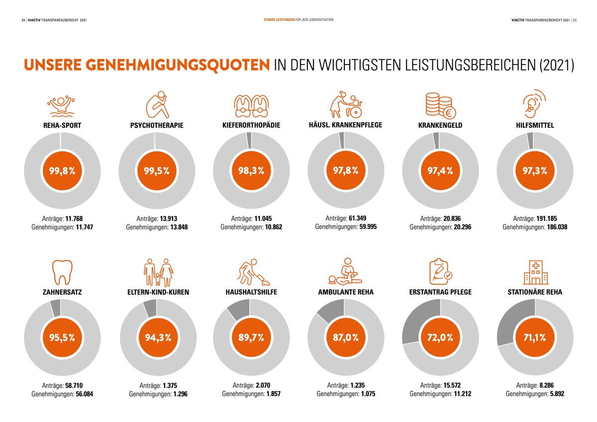 Transparenz: offen über Qualität, Leistung und Kosten sprechen / Mehr Aufklärung, mehr sichtbare Qualität, darauf setzt die VIACTIV Krankenkasse in ihrem neuen Transparenzbericht