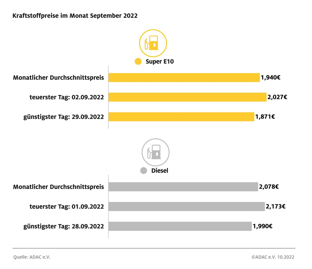 Diesel im September nur wenige Cent unter Rekordniveau / Hohe Kraftstoffpreise besonders zum Monatsbeginn / Benzin gegenüber August stark verteuert