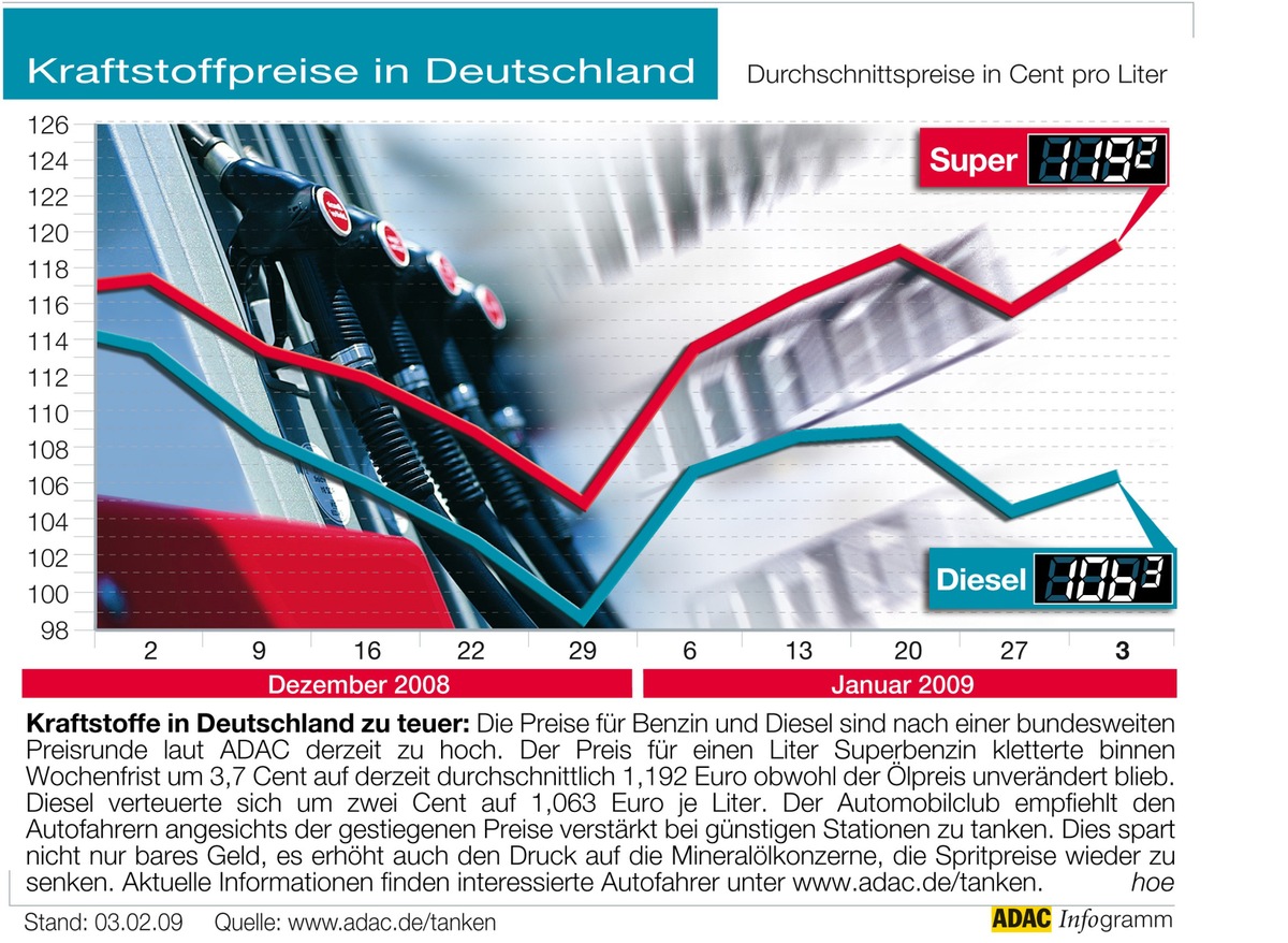 ADAC-Grafik: Aktuelle Kraftstoffpreise in Deutschland