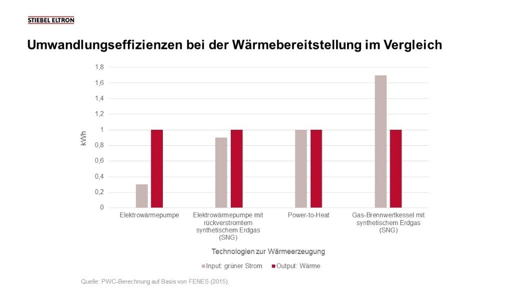 Standpunkt von Stiebel Eltron: &quot;EU GREEN TAXONOMY&quot; setzt Erdgas im Wärmemarkt Grenzen