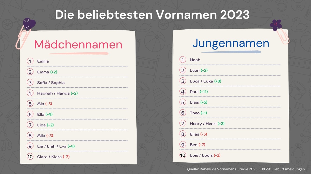 Vornamensstudie: Das sind die beliebtesten Vornamen 2023