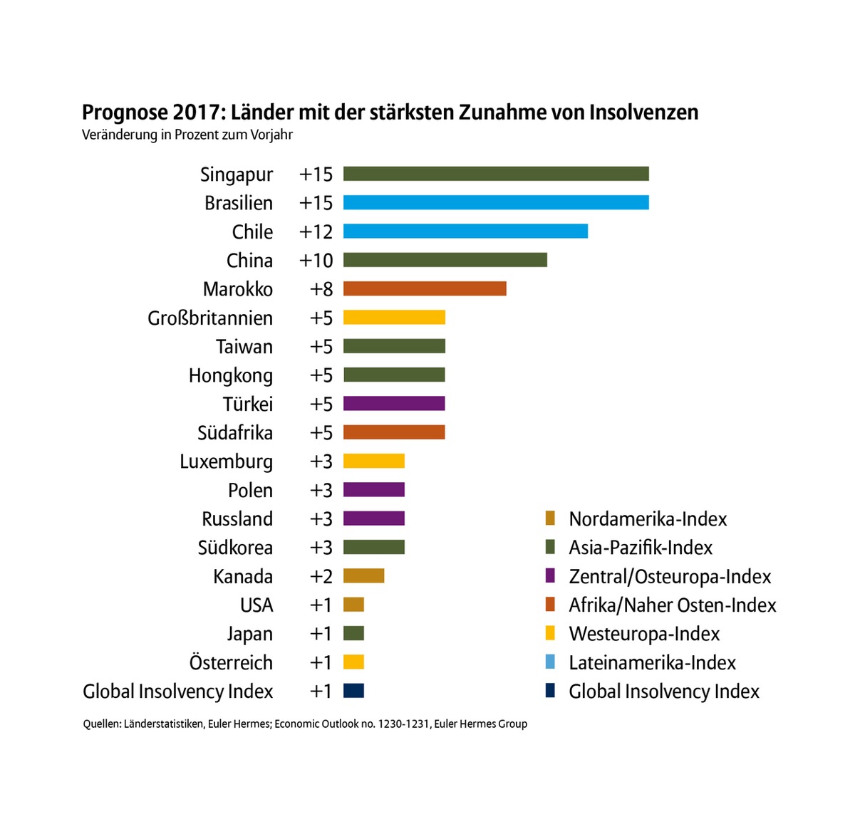 Euler Hermes: Weltweite Zahl der Insolvenzen steigt 2017 erstmals nach sieben Jahren