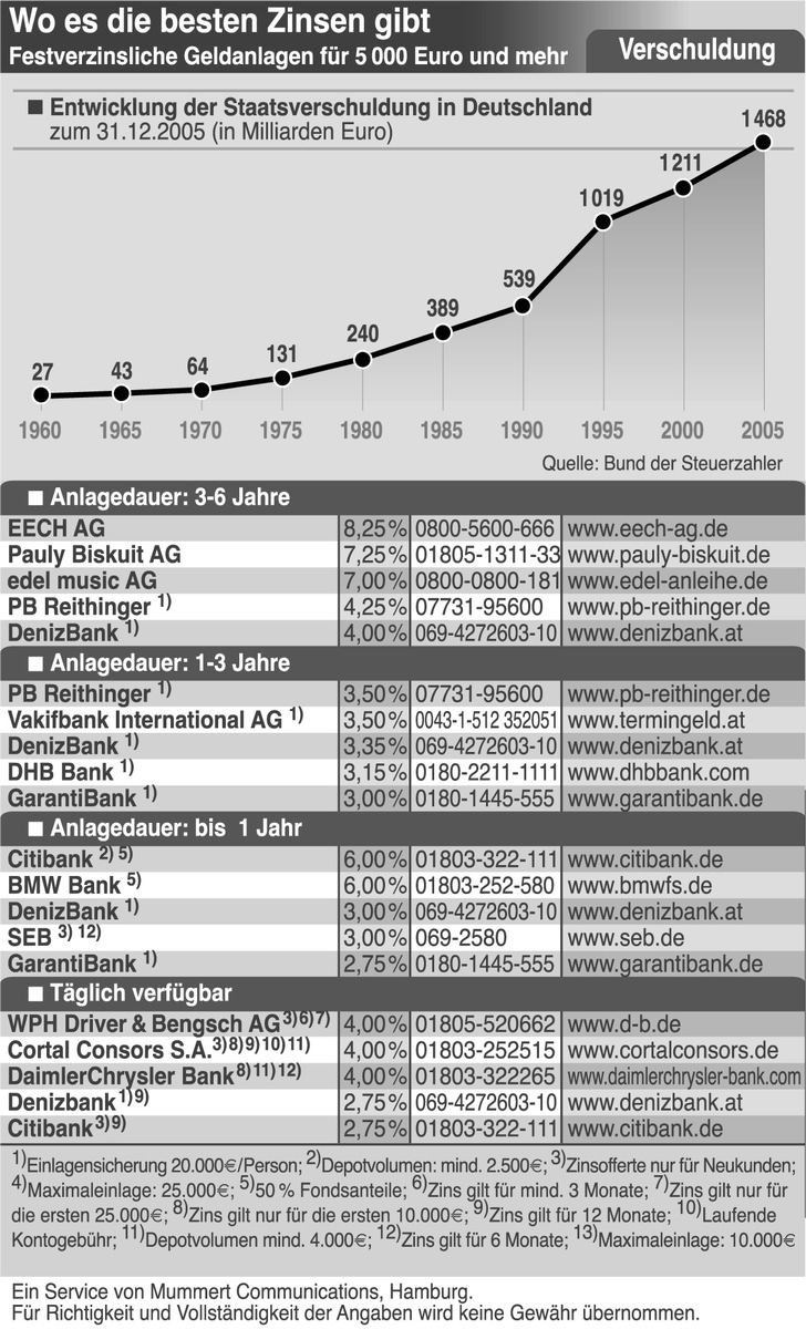 Staatsverschuldung: Sechs Millionen Euro pro Stunde