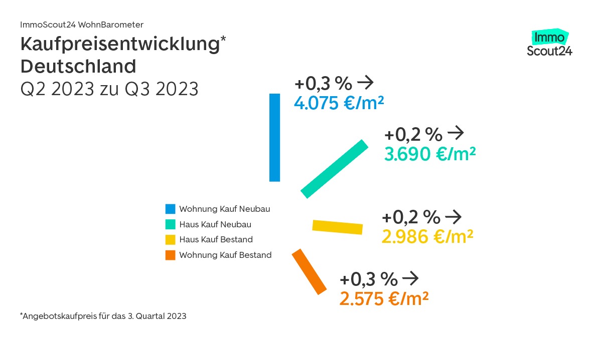 ImmoScout24 WohnBarometer: Die Kaufpreise stabilisieren sich deutschlandweit