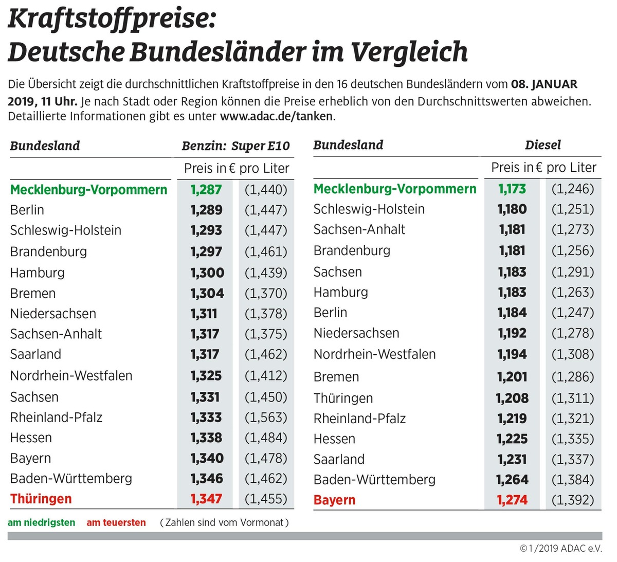 Günstigster Kraftstoff in Mecklenburg-Vorpommern / Preisunterschiede zwischen den Bundesländern weiterhin groß