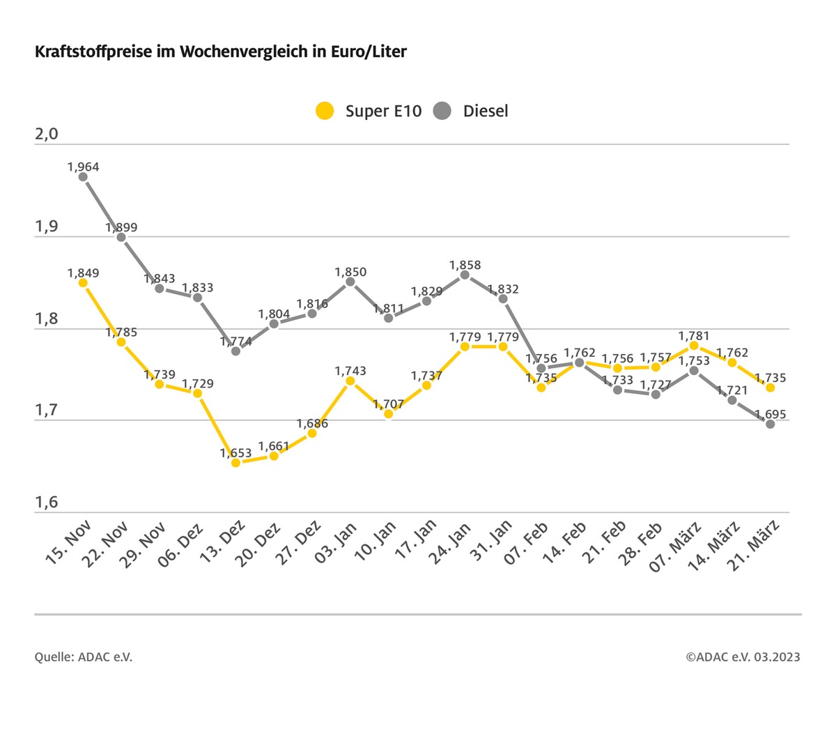 Diesel auf neuem Jahres-Tiefststand / Benzinpreis 2,7 Cent niedriger als in der Vorwoche / Diesel 2,6 Cent billiger / Preisdifferenz zwischen beiden Sorten nur vier Cent