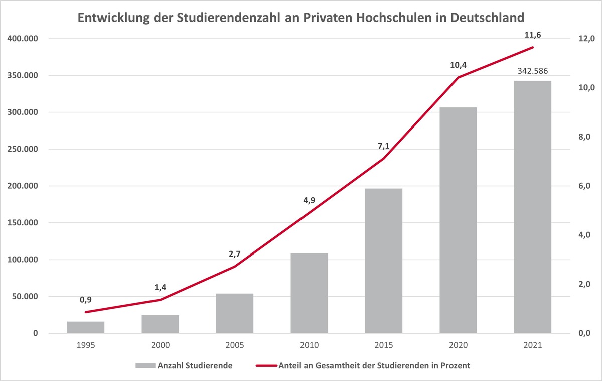 Private Hochschulbildung für eine resiliente Transformationsgesellschaft / Private Hochschulen sind gefragt wie nie zuvor, dies zeigt eine neue Studie des Instituts der deutschen Wirtschaft (IW)