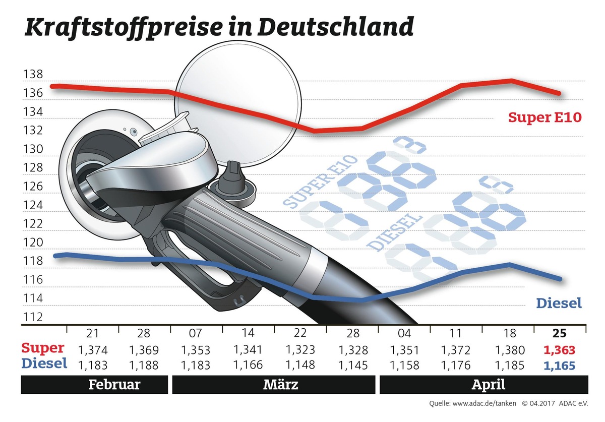 Kraftstoffpreise fallen um rund zwei Cent / Grund für die Entwicklung ist die niedrige Rohölnotierung