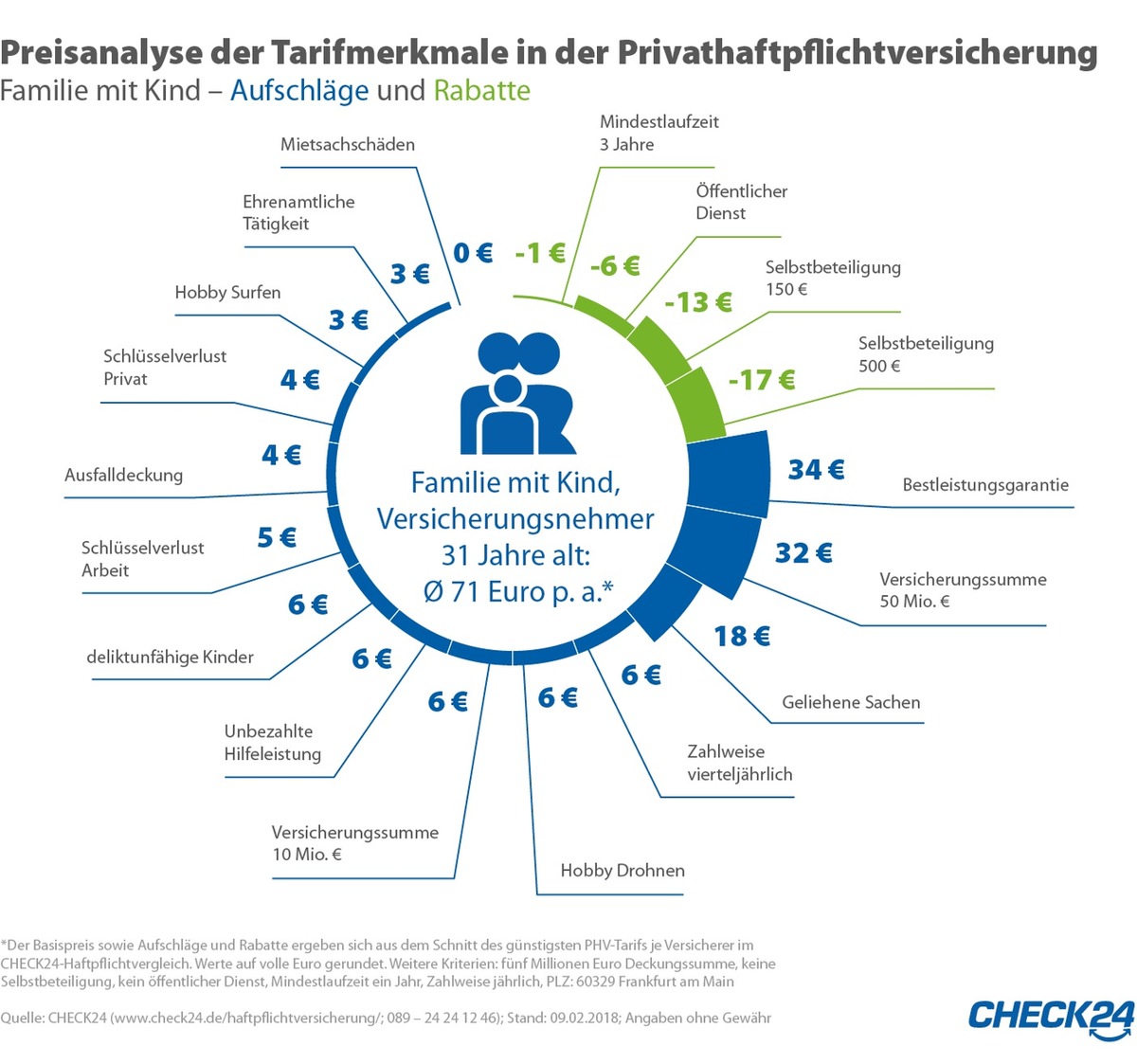 Tarifmerkmale der Privathaftpflichtversicherung: mehr Leistung für wenig Aufpreis