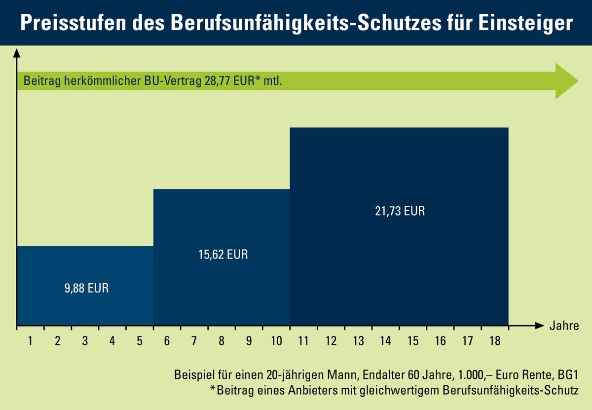 Berufsunfähigkeits-Schutz zum Einsteiger-Tarif / CosmosDirekt startet mit vollwertigem Berufsunfähigkeits-Schutz für junge Leute zum bezahlbaren Preis