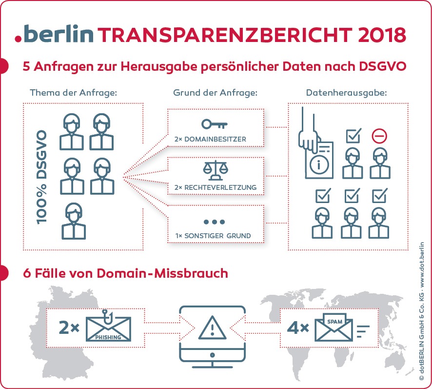 dotBerlin: Erste Domain-Registry veröffentlicht Transparenzbericht