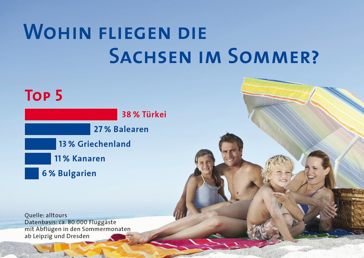 Studie belegt: Sachsen fliegt in den Sommerferien am liebsten in die Urlaubsregionen der Türkei / alltours untersucht Vorlieben von mehr als 80.000 Urlaubern