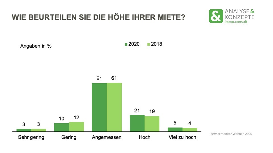 Studie: Nur ein Viertel der Mieterinnen und Mieter findet seine Miete zu hoch