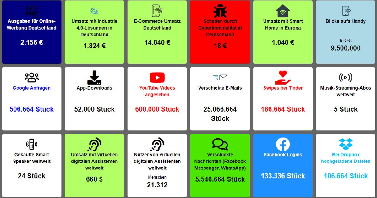 Digitalisierung in Echtzeit / Mit dieser Live-Grafik wird das Ausmaß der Digitalisierung für jeden greifbar