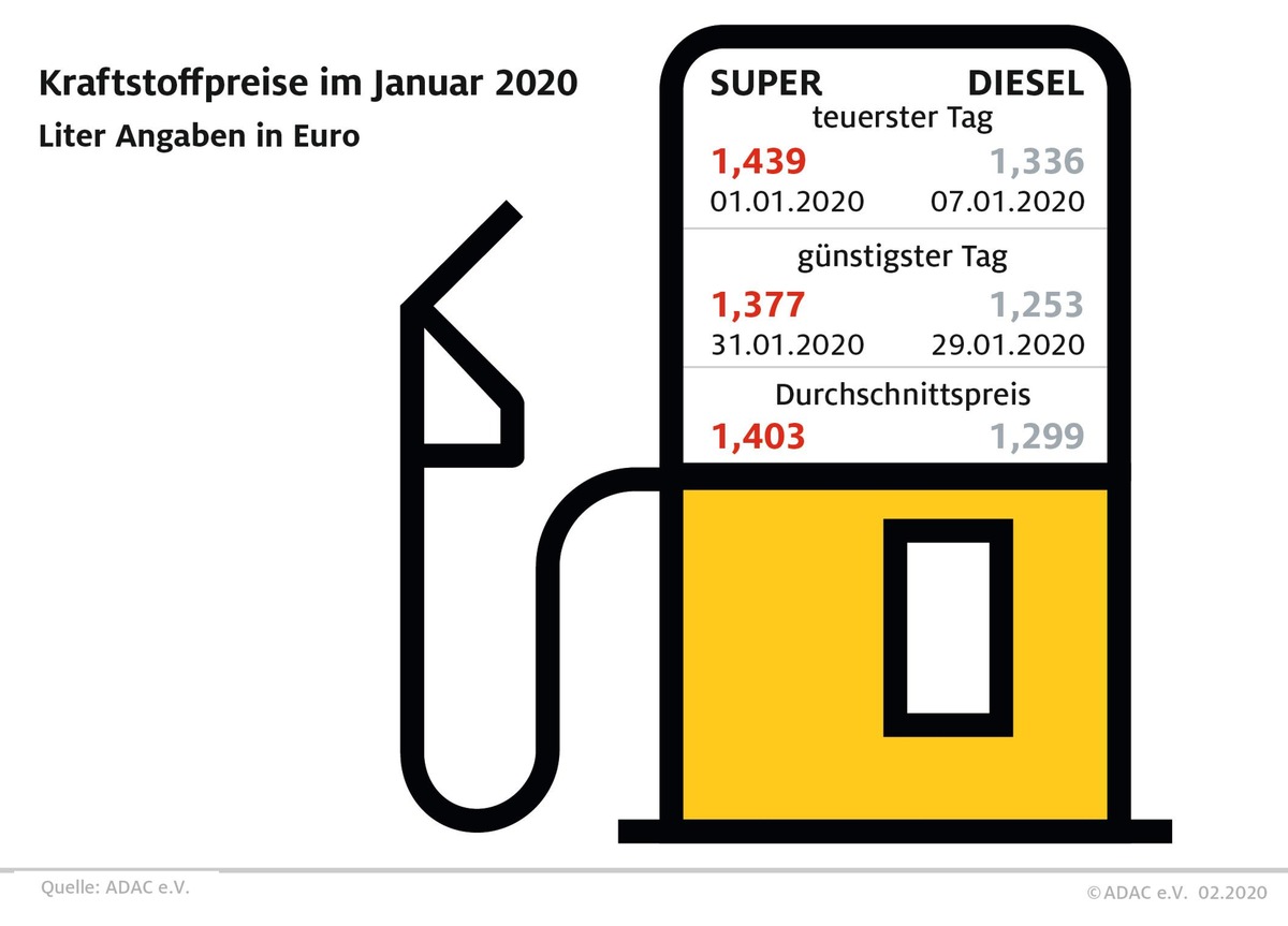 Tanken im Januar teurer als im Vormonat / Große Preisdifferenzen im Monatsverlauf