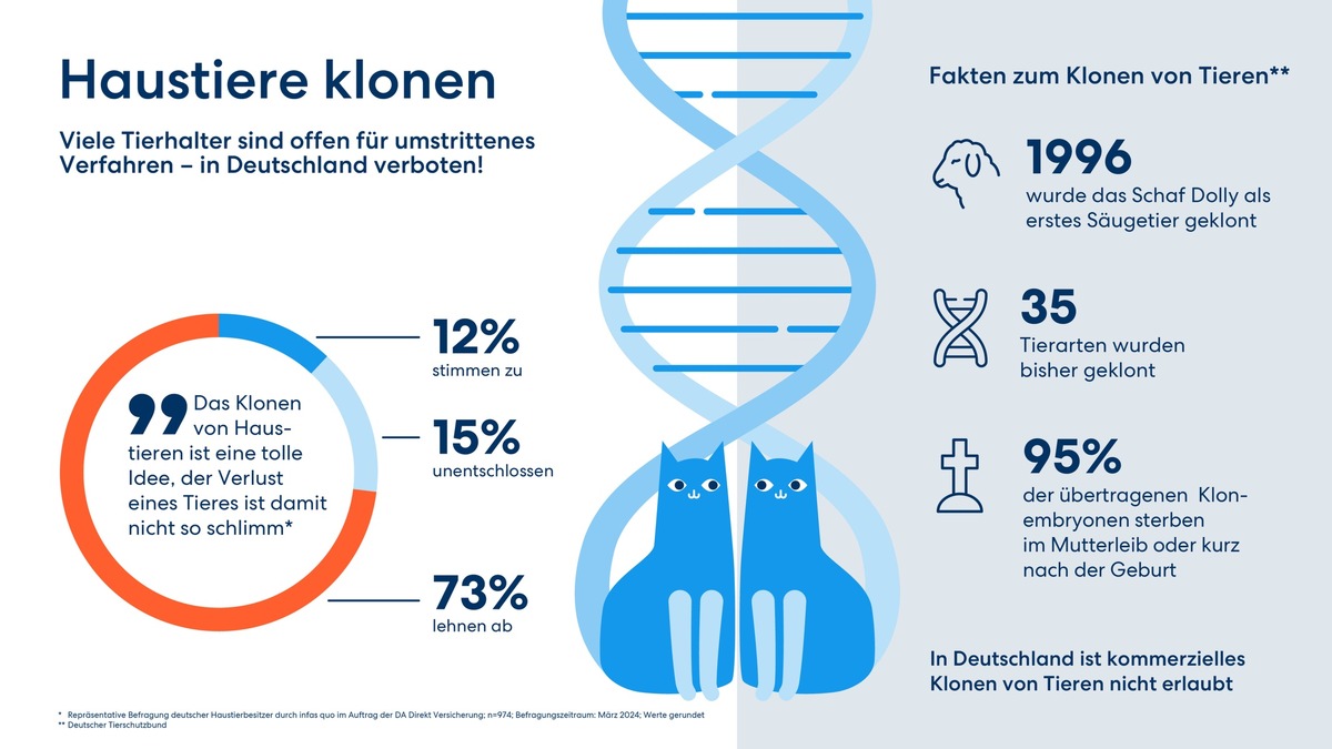 Haustiere klonen: Viele Tierhalter zeigen sich offen