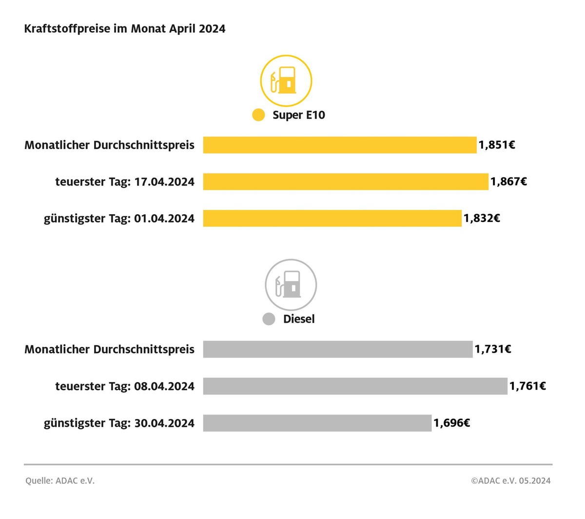 Benzinpreis im April stark gestiegen / Diesel im Vergleich zum März kaum verändert / Auch Rohölpreis zog im April an