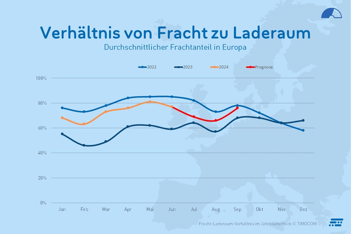 TIMOCOM Transportbarometer: Wenn die Konjunktur anzieht, droht Mangel an Transportkapazitäten