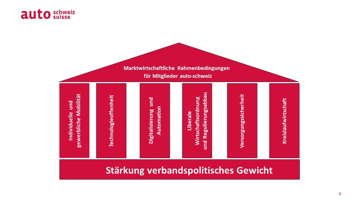 Automobilwirtschaft im Umbruch: Hausaufgaben für die Schweizer Politik