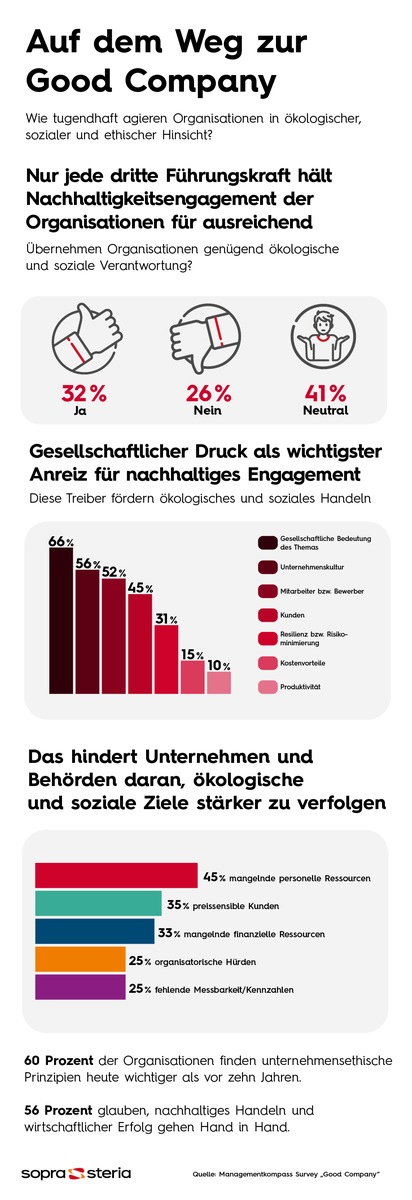 Nachhaltigkeit in Unternehmen: Zwei Drittel reagieren auf Druck von außen