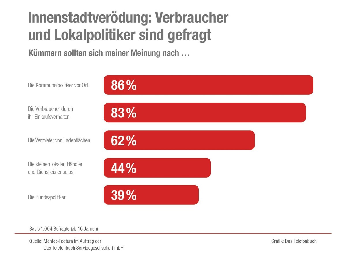 Aktuelle Studie - Das große Ladensterben: Die Schuld liegt nicht bei den Anderen