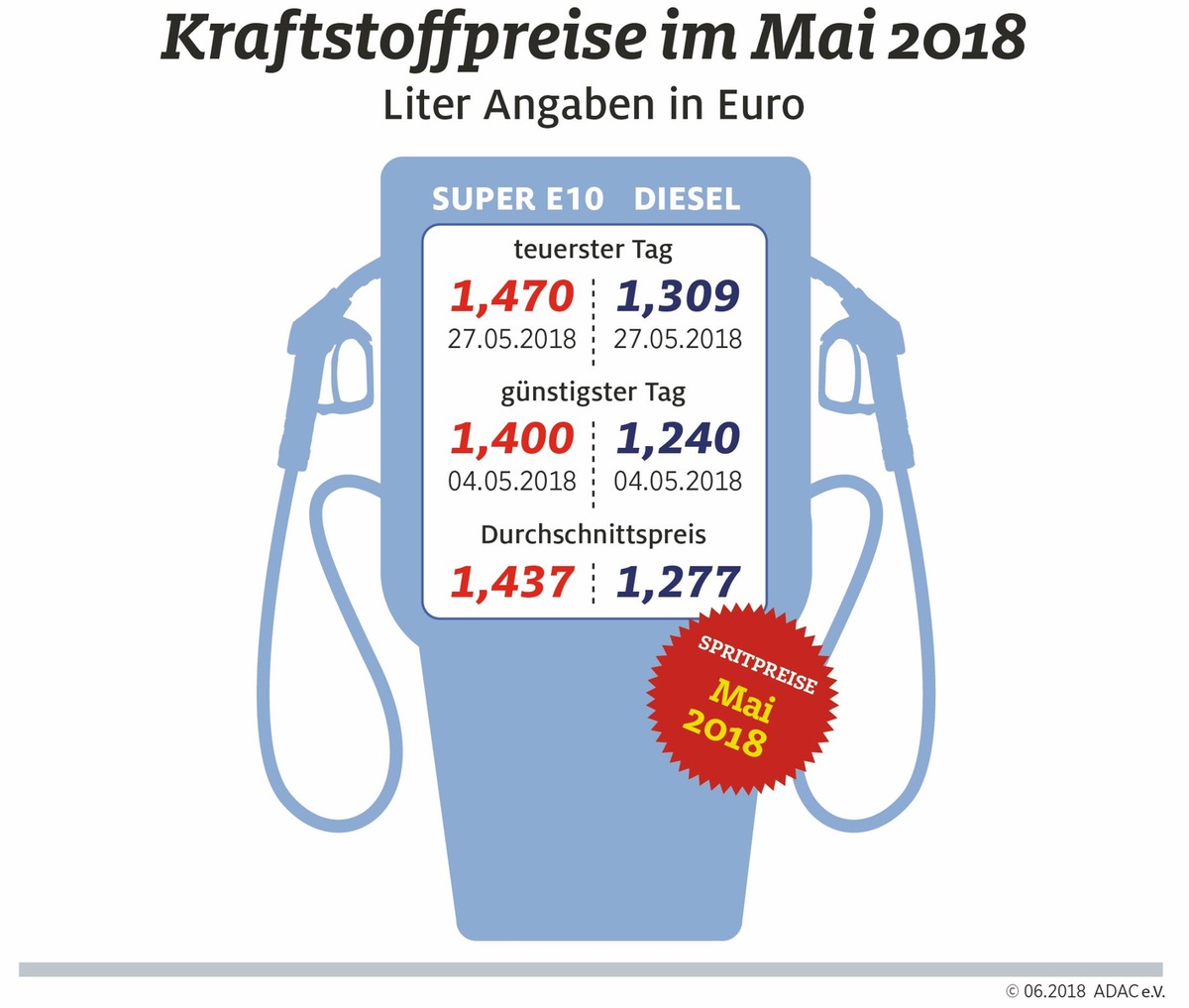 Anstieg der Kraftstoffpreise setzt sich fort / Höhepunkt am Wochenende nach Pfingsten