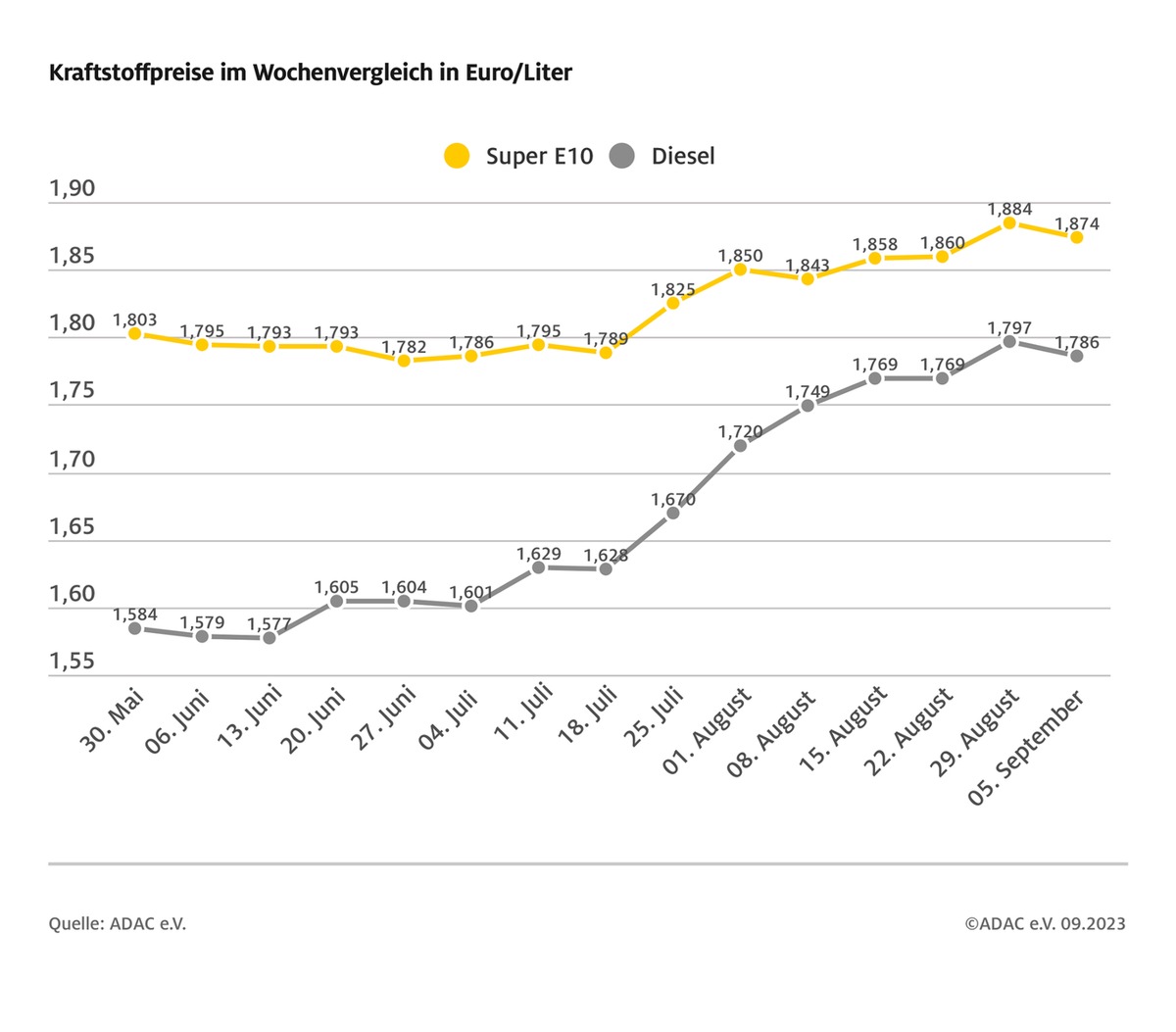 Überfälliger Preisrückgang an den Zapfsäulen / Benzinpreis sinkt gegenüber der Vorwoche um einen Cent, Diesel um 1,1 Cent / ADAC mahnt weitere Preissenkungen an