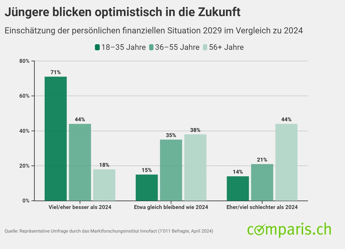 Medienmitteilung: Trotz Inflation und Klimawandel: Die Jungen blicken optimistisch in die Zukunft