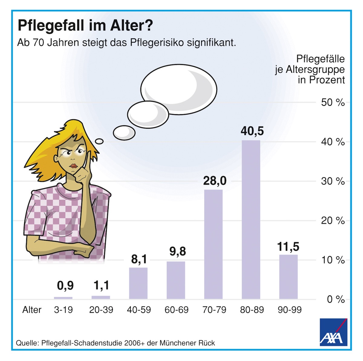 Pflegeversicherung: Keine Entwarnung / Rechtzeitige Ruhestandsplanung wird für die &#039;Generation 50+&#039; immer wichtiger / Steigendes Pflegefallrisiko mit zunehmendem Alter muss abgesichert werden