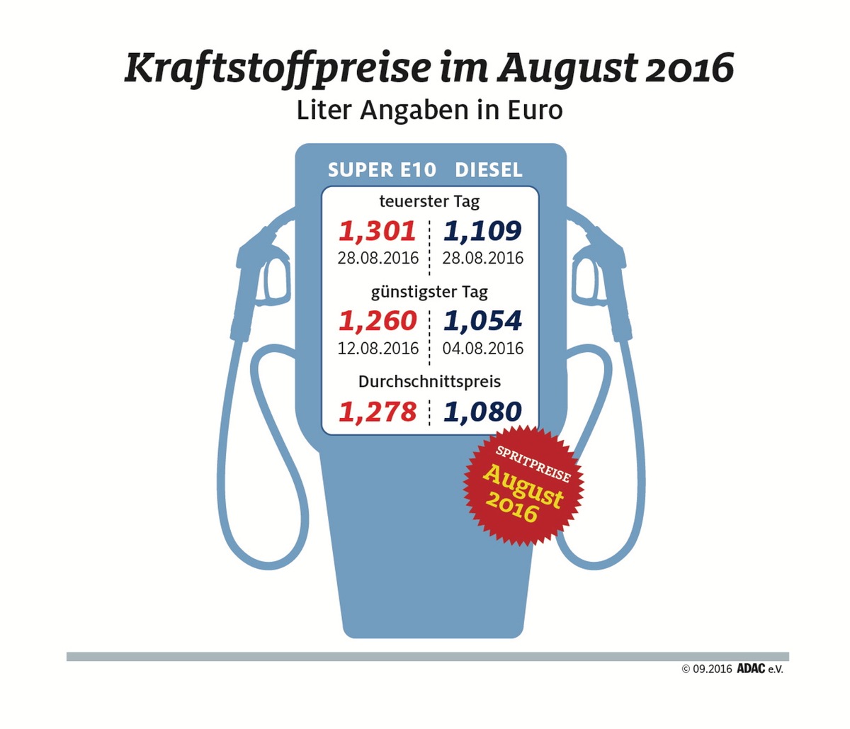 Tanken im August erneut günstiger / Leichter Rückgang um mehr als einen Cent