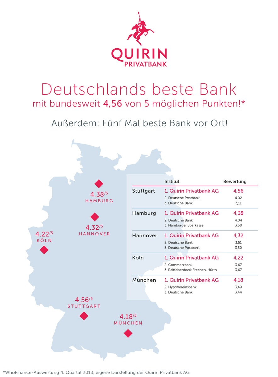 Quirin Privatbank durch Kundenbefragungsportal WhoFinance zur besten Bank Deutschlands gewählt