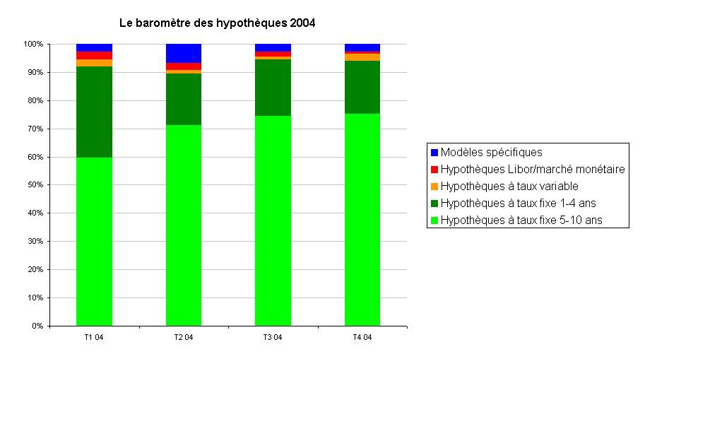 Le Baromètre des Hypothèques de Comparis du 4ème trimestre 2004: Les hypothèques de longue durée restent très appréciées