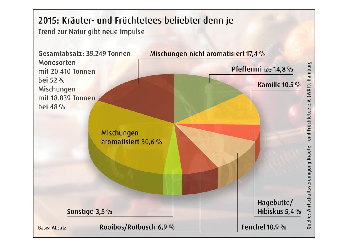 2015: Kräuter- und Früchtetees beliebter denn je / Trend zur Natur gibt neue Impulse