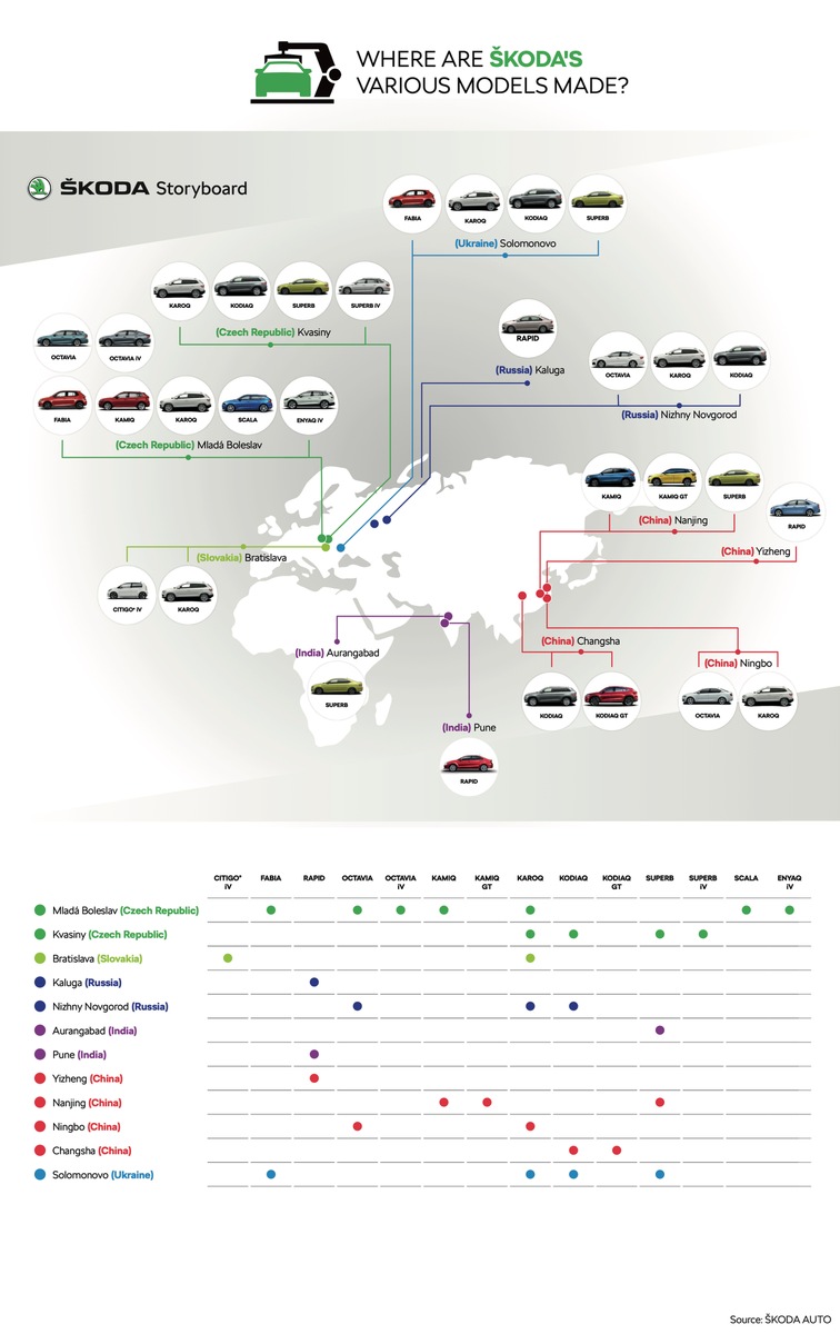 SKODA AUTO fertigte 2020 trotz COVID-19-Pandemie mehr als 750.000 Fahrzeuge in seinen tschechischen Werken