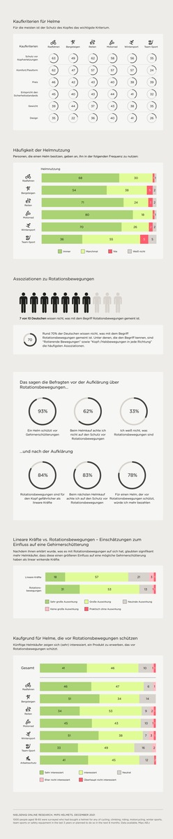 Kopf schützen mit Helm: Rund 70 Prozent der Deutschen wissen nichts von gefährlichen Rotationsbewegungen