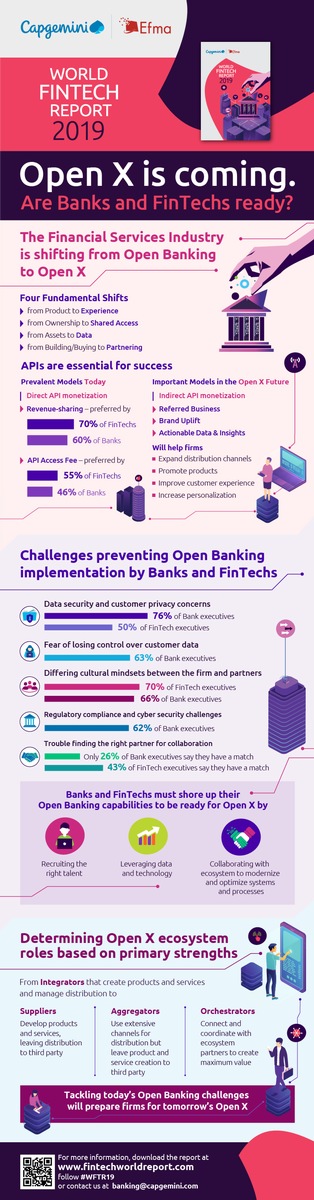 World FinTech Report 2019: Akteure des Finanzsektors müssen  wesentlich intensiver zusammenarbeiten (FOTO)