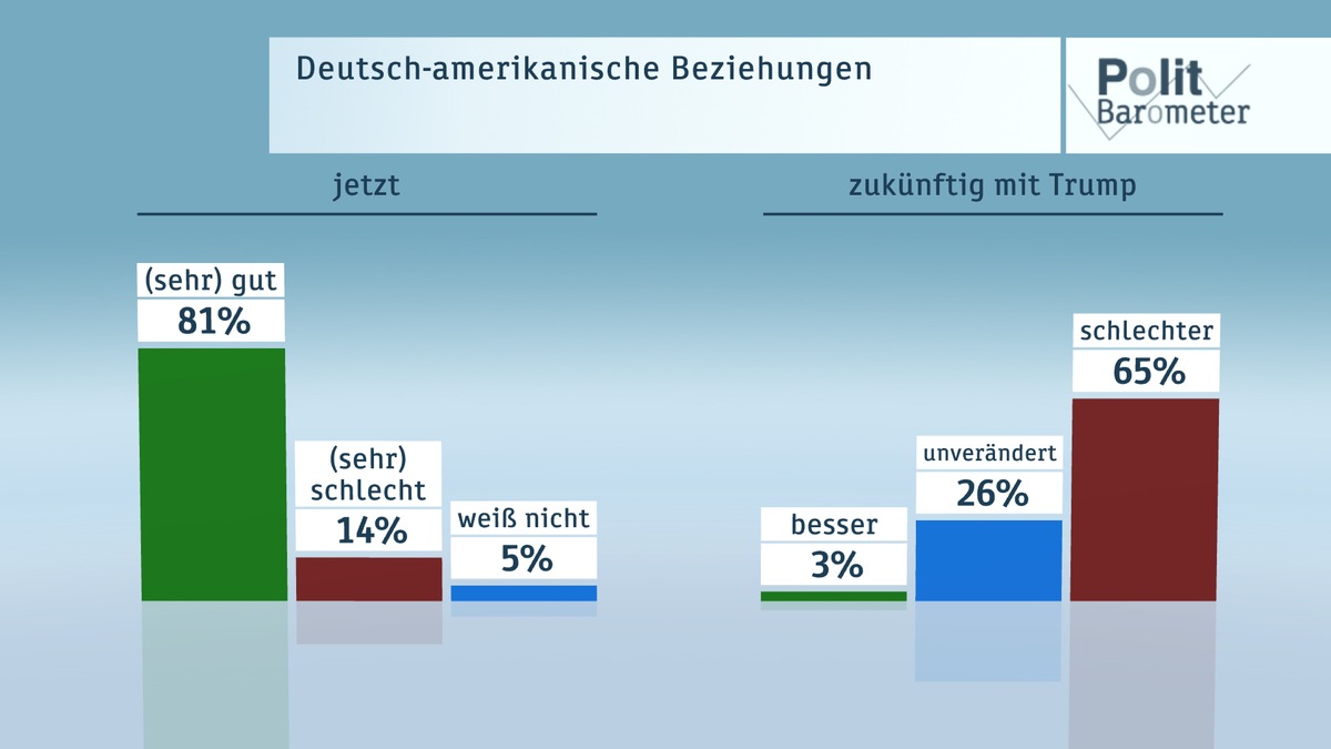 ZDF-Politbarometer Extra nach der US-Wahl November 2016 (FOTO)